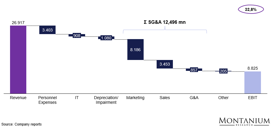 P&L Booking Holdings 2025 [USD million]; Source: Booking Holdings annual report 2025