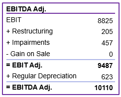 EBITDA Adj. calculation Booking Holdings (2025) [USD million]