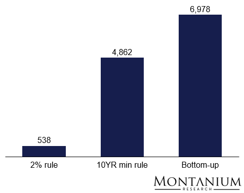 Operating cash estimates [USD million]; Source: Own calculations