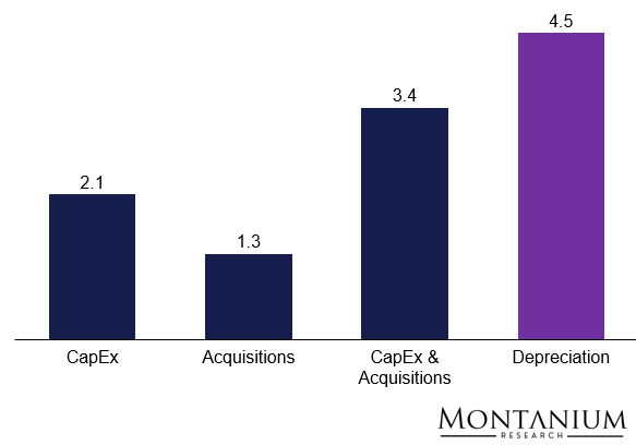 Aggregate investments Booking Holdings 2016-25 [USD million]; Source: Annual reports, TIKR