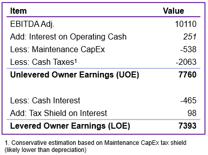 Current level of Owner Earnings calculation Booking Holdings [USD million]; Source: Own calculations