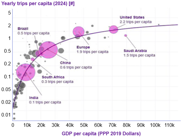 Yearly trips per capita versus GDP per capita; Source: Airbus GMO 2025