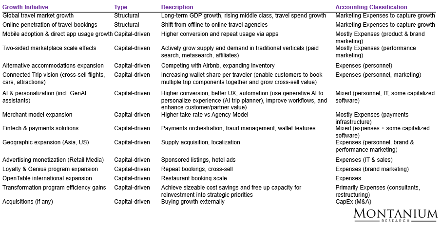 Growth drivers Booking Holdings; Source: Company, own compilation