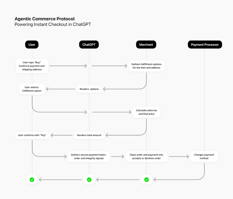 Overview of ChatGPT's Instant Checkout process; Source: OpenAI