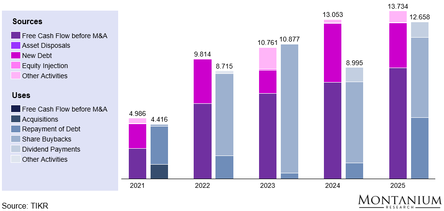 Sources and uses of cash Booking Holdings [USD million]; Source: TIKR