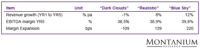 Main scenario assumptions; Source: Own assumptions