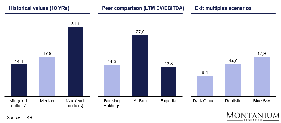 Comparison of EV/EBITDA multiples BKNG; Source: TIKR, own assumptions