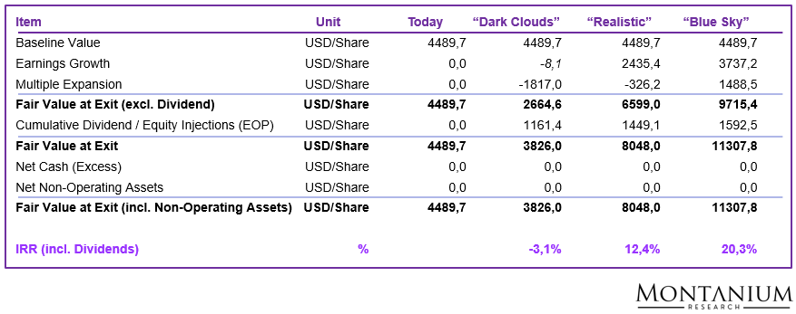 Per-share valuation Booking Holdings; Source: Own calculations