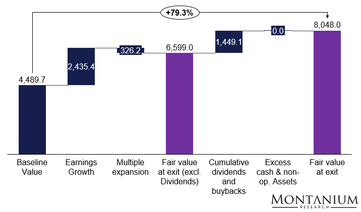 Return decomposition BKNG (exit in 5 years) [USD/share]; Source: Own estimations