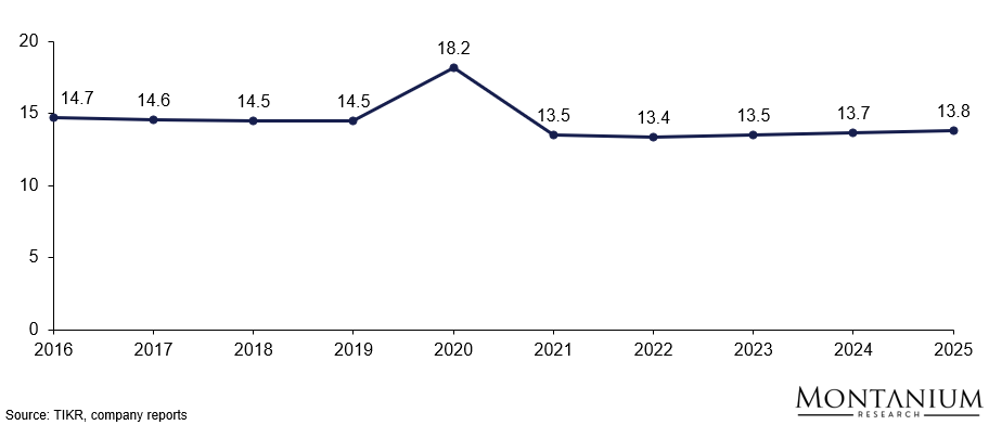 Average commission fee Booking Holdings (= merchant and agency revenue / gross bookings) [%]; Source: Annual reports, TIKR