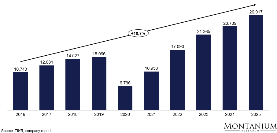 Revenue development Booking Holdings [USD billion]; Source: TIKR, BKNG reporting