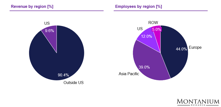 Sales and employees by main geography (2025) [%]; Source: Company reports