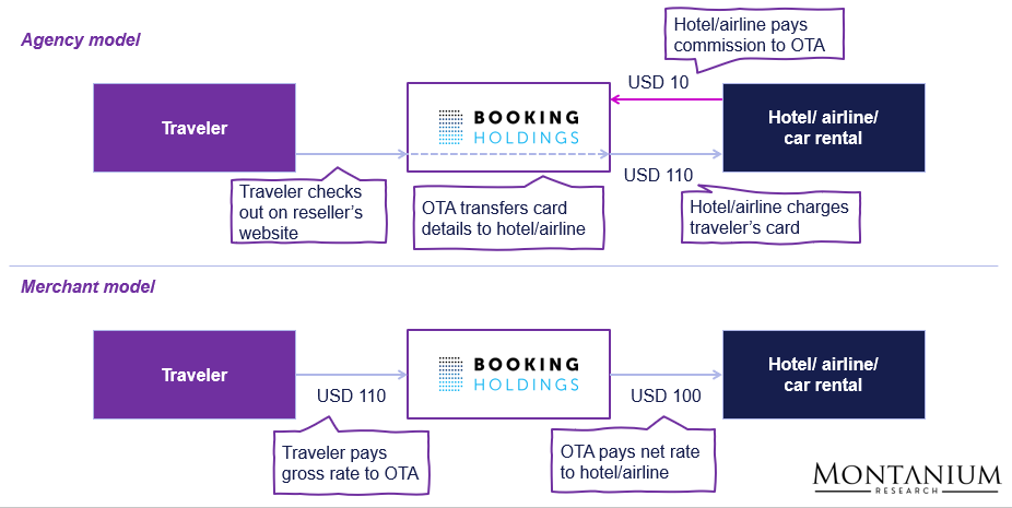 Functioning of the merchant and the agency model in online travel; Source: Websearch