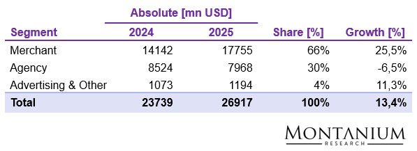 Revenue breakdown Booking Holdings; Source: BKNG reporting